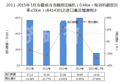 2011-2015年3月冷藏或冷凍箱用壓縮機（0.4kw＜電動機額定功率≤5kw）(84143012)進口量及增速統(tǒng)計